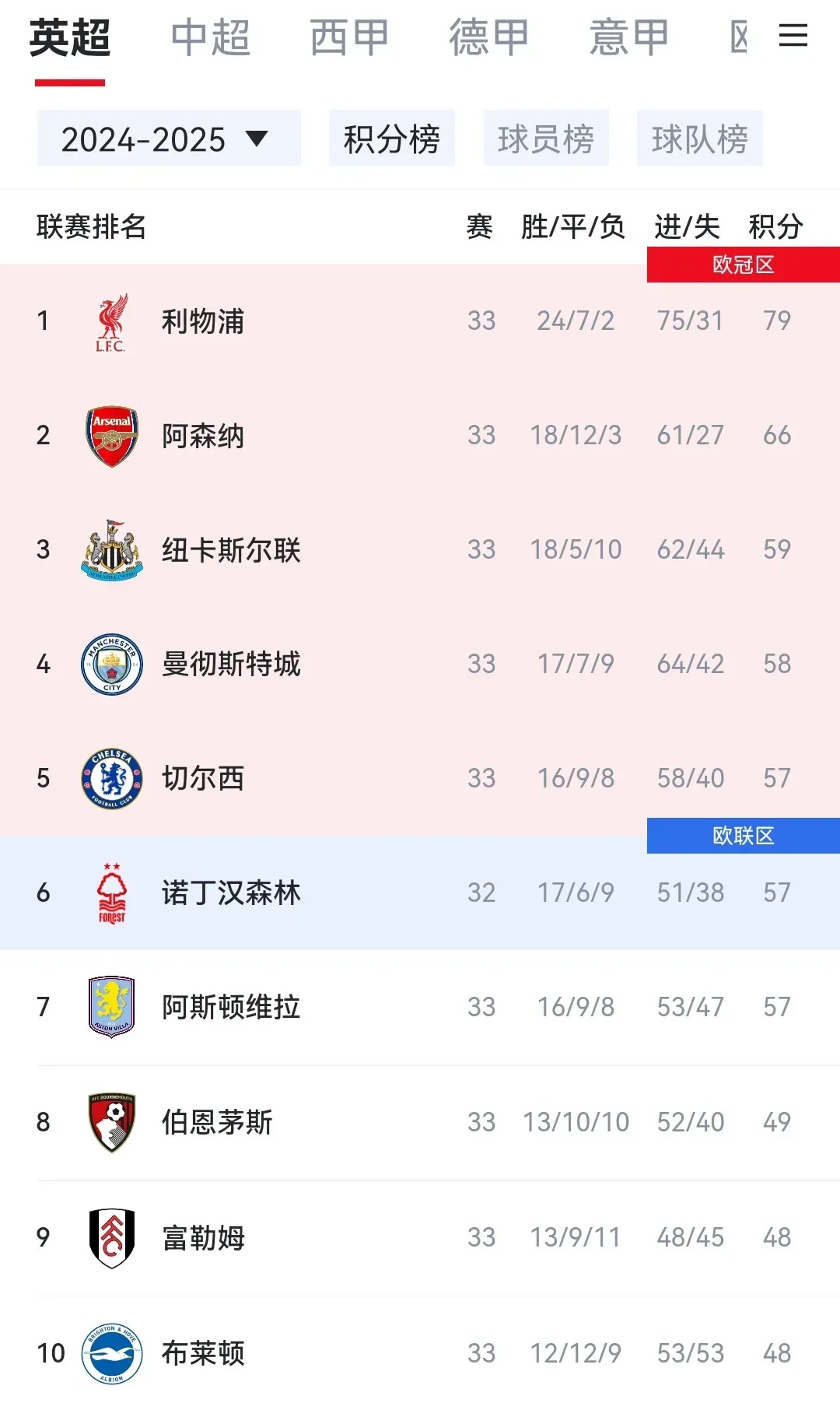 雷火电竞简介-关于切尔西豪取三分，继续领跑积分榜的信息