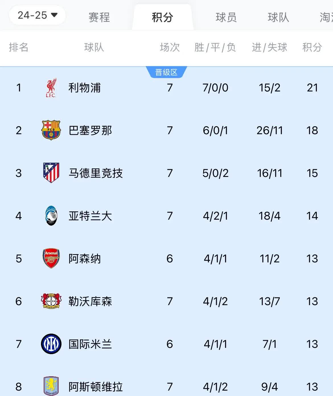 雷火电竞入驻-包含利物浦客场惨败，积分榜领先优势缩小的词条